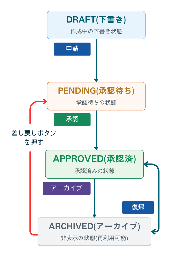 状態管理